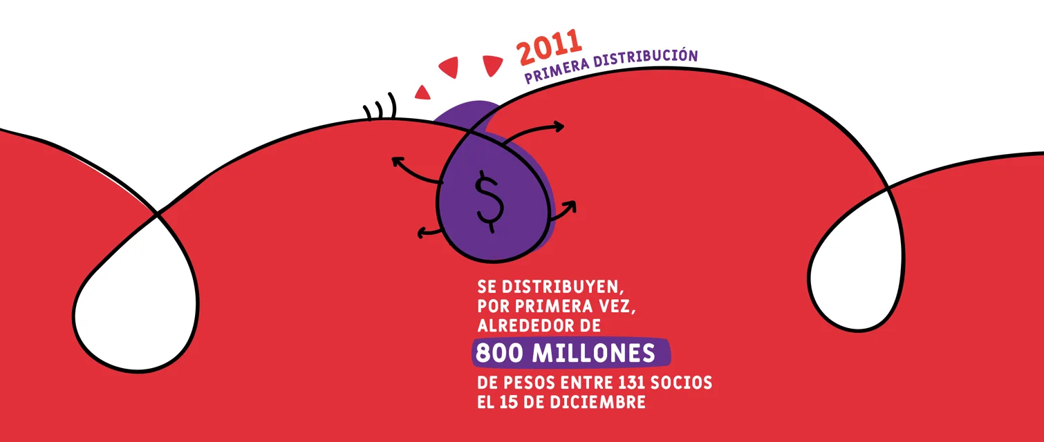 2011, primera distribución: se distribuyen por primera vez alrededor de 800 millones de pesos entre 131 socios, el 15 de diciembre.